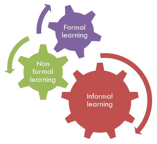 Informal Learning, Risorse Umane, Learning Management System