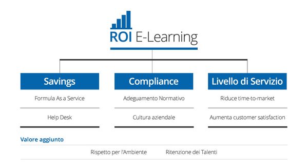 Il ROI della Formazione E-Learning Il ROI della Formazione E-Learning