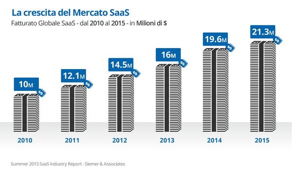Crescita del mercato SaaS Crescita del mercato SaaS