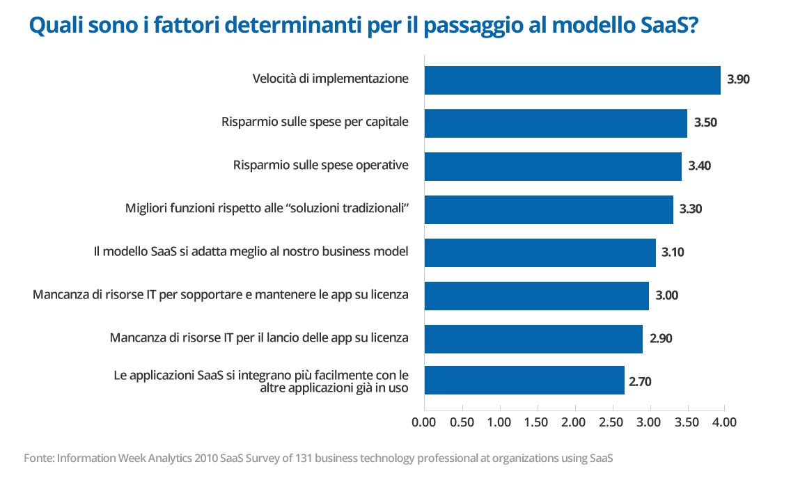 Fattori determinanti nel mercato SaaS Fattori determinanti nel mercato SaaS