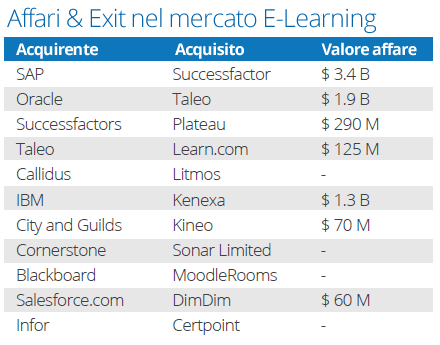 Affari e Exit nel mercato E-Learning Affari e Exit nel mercato E-Learning
