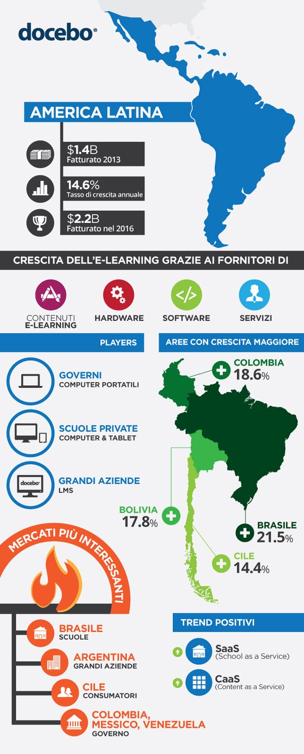 Infografica mercato E-Learning in America Latina