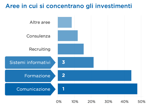 schema_aree_investimenti_ita