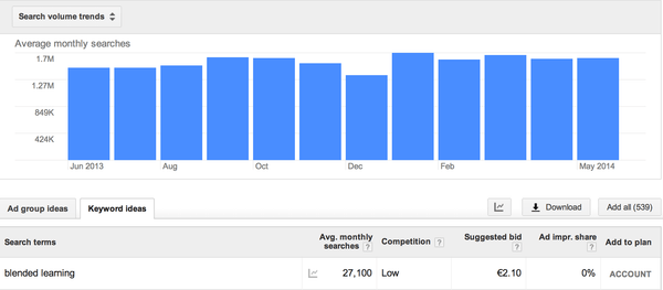 Blended Learning Search Volume