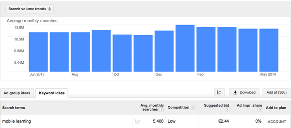 Mobile learning search volume