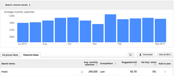 MOOCs search volume