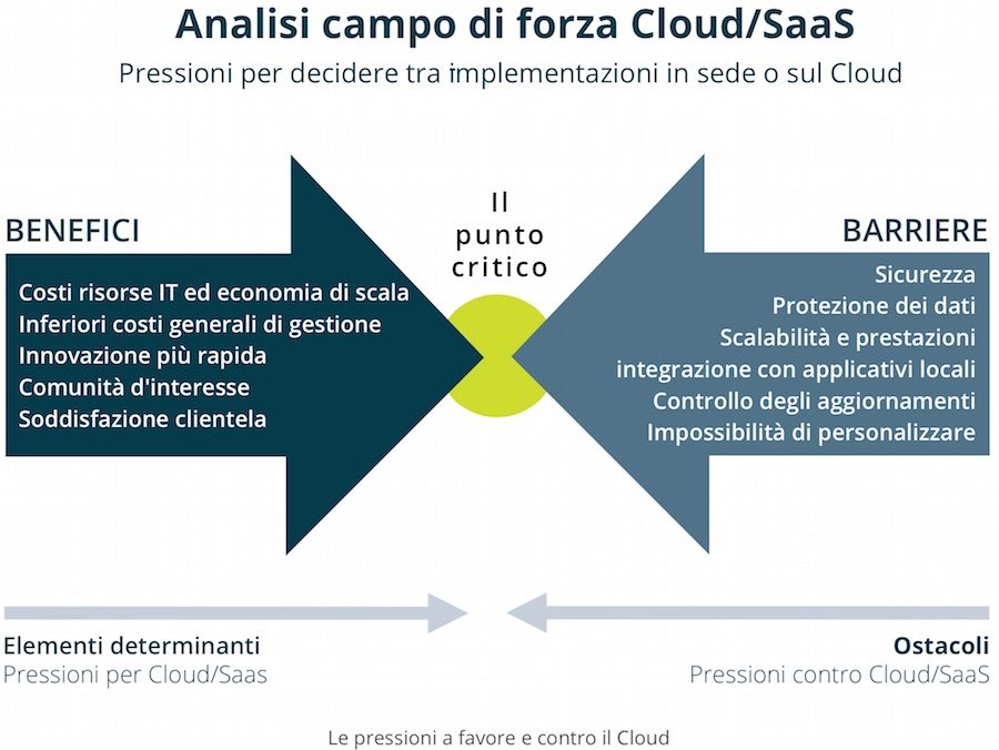 Analisi campo di forza Cloud/SaaS