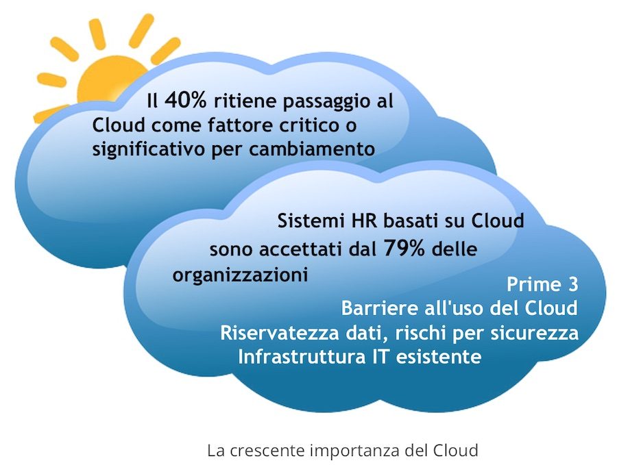 La crescente importanza del Cloud
