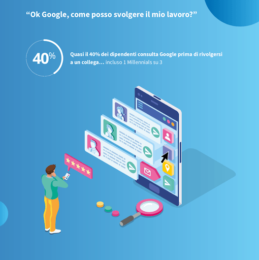 circa il 40% degli utenti cerca su Google le risposte alle proprie domande