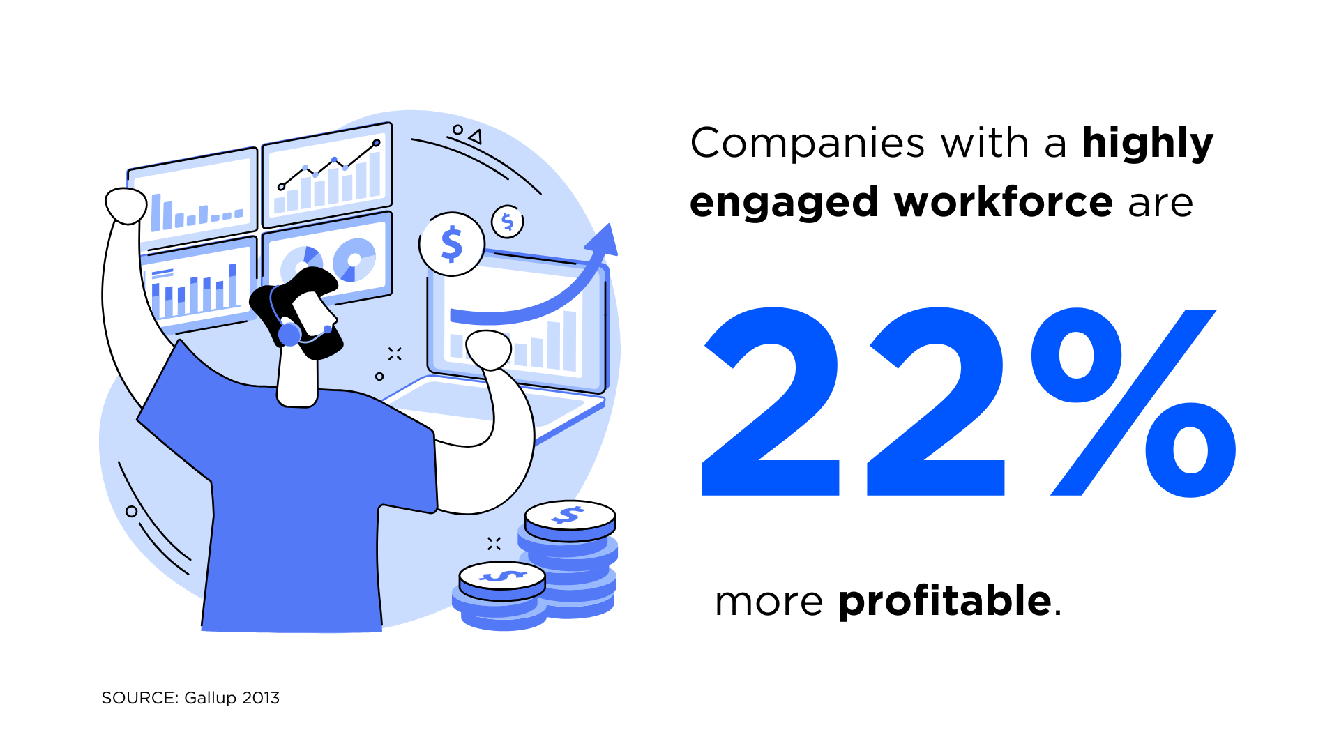 Infographic showing the statistic that companies with a highly engaged workforce are 22% more profitable