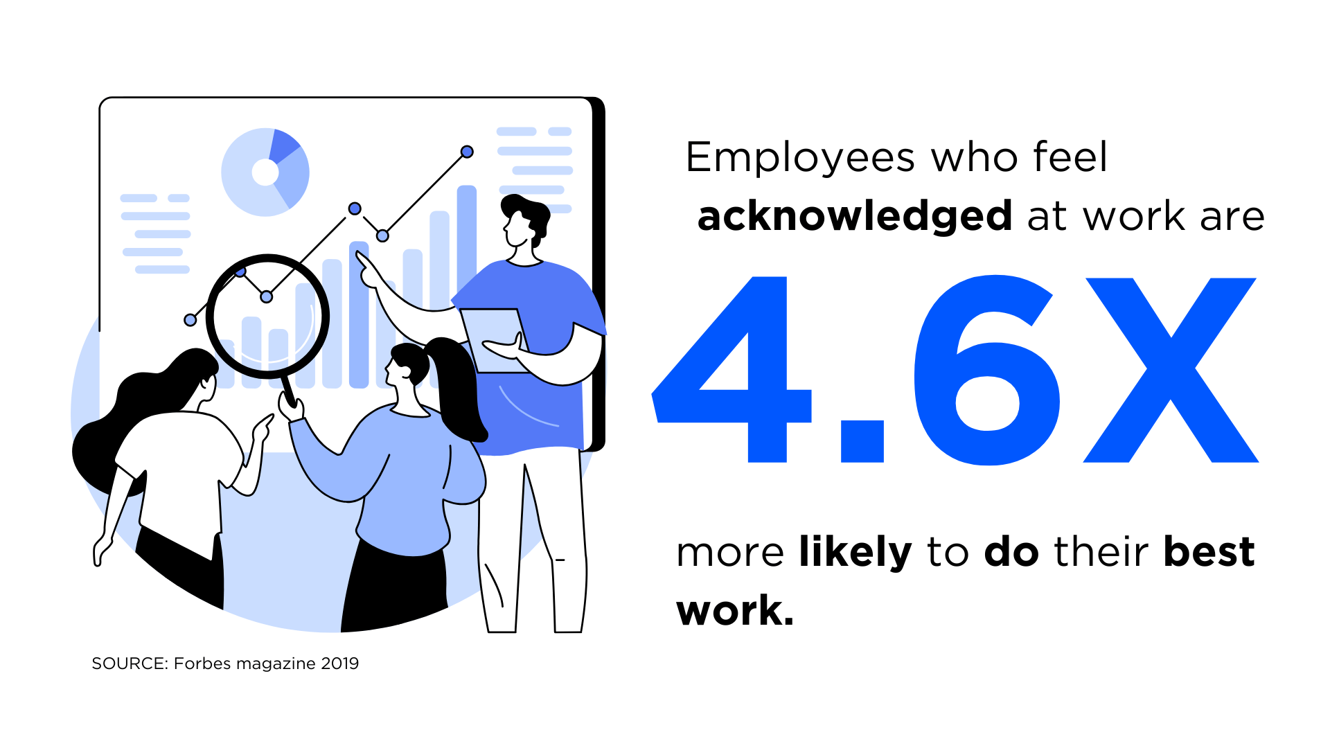 Infographic showing the statistic that employees who feel acknowledged at work are 4.6 times more likely to do their best work.