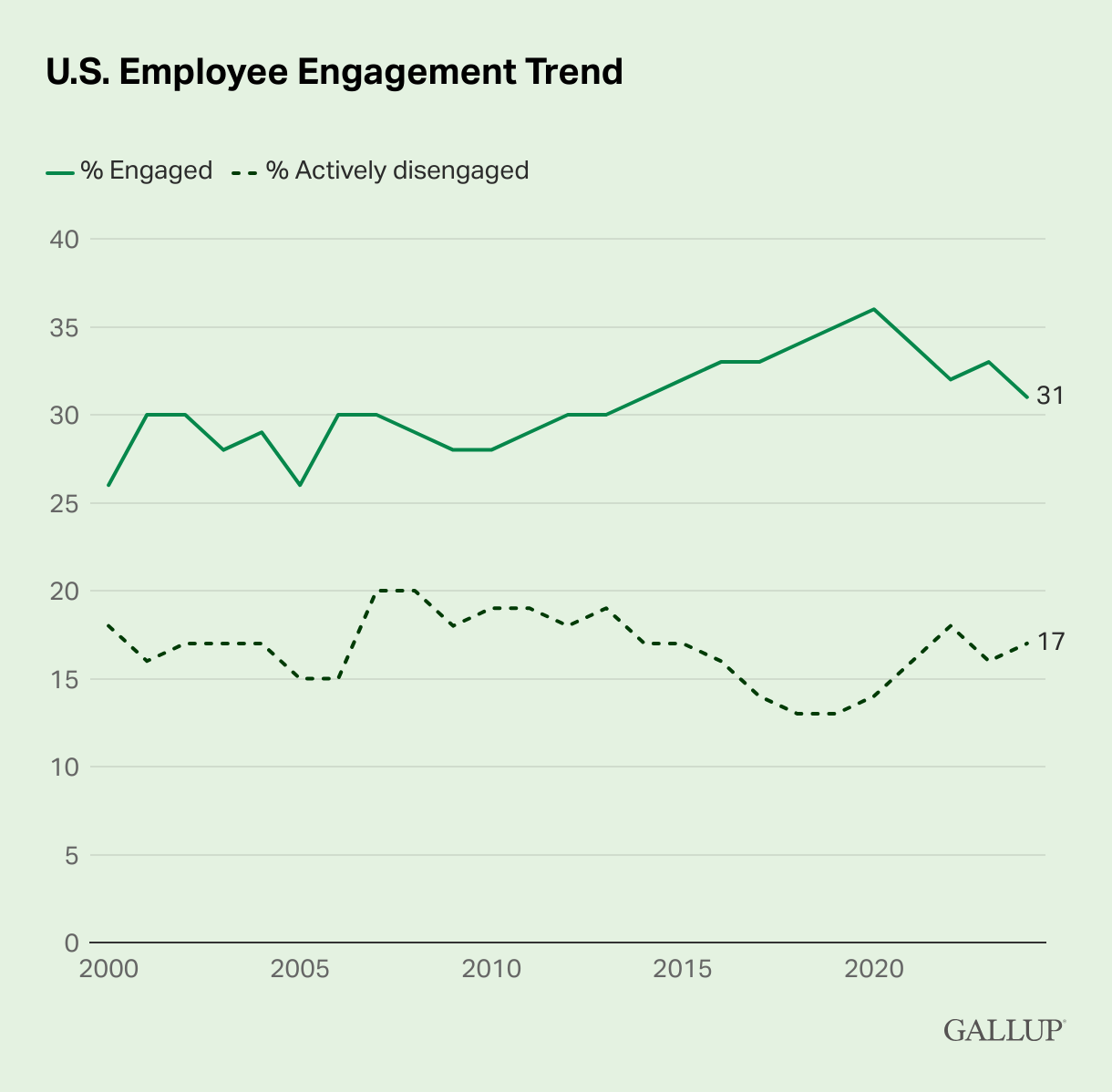 Gallup research infographic showing US employee engagement trend from 2000 to 2024