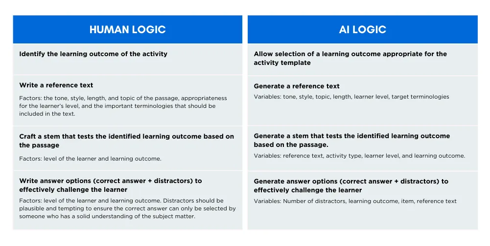 Chart comparing human logic with AI logic