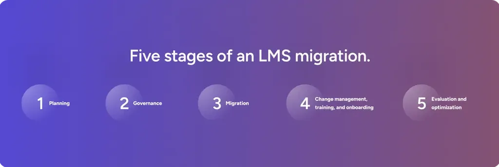 Five stages of an LMS migration. Keep reading for details on each stage. Five stages of an LMS migration. Keep reading for details on each stage.