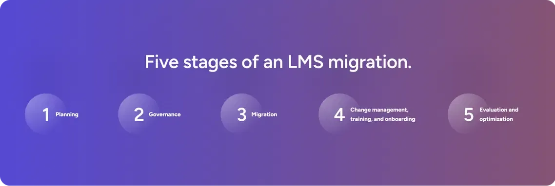 Five stages of an LMS migration. Keep reading for details on each stage. Five stages of an LMS migration. Keep reading for details on each stage.