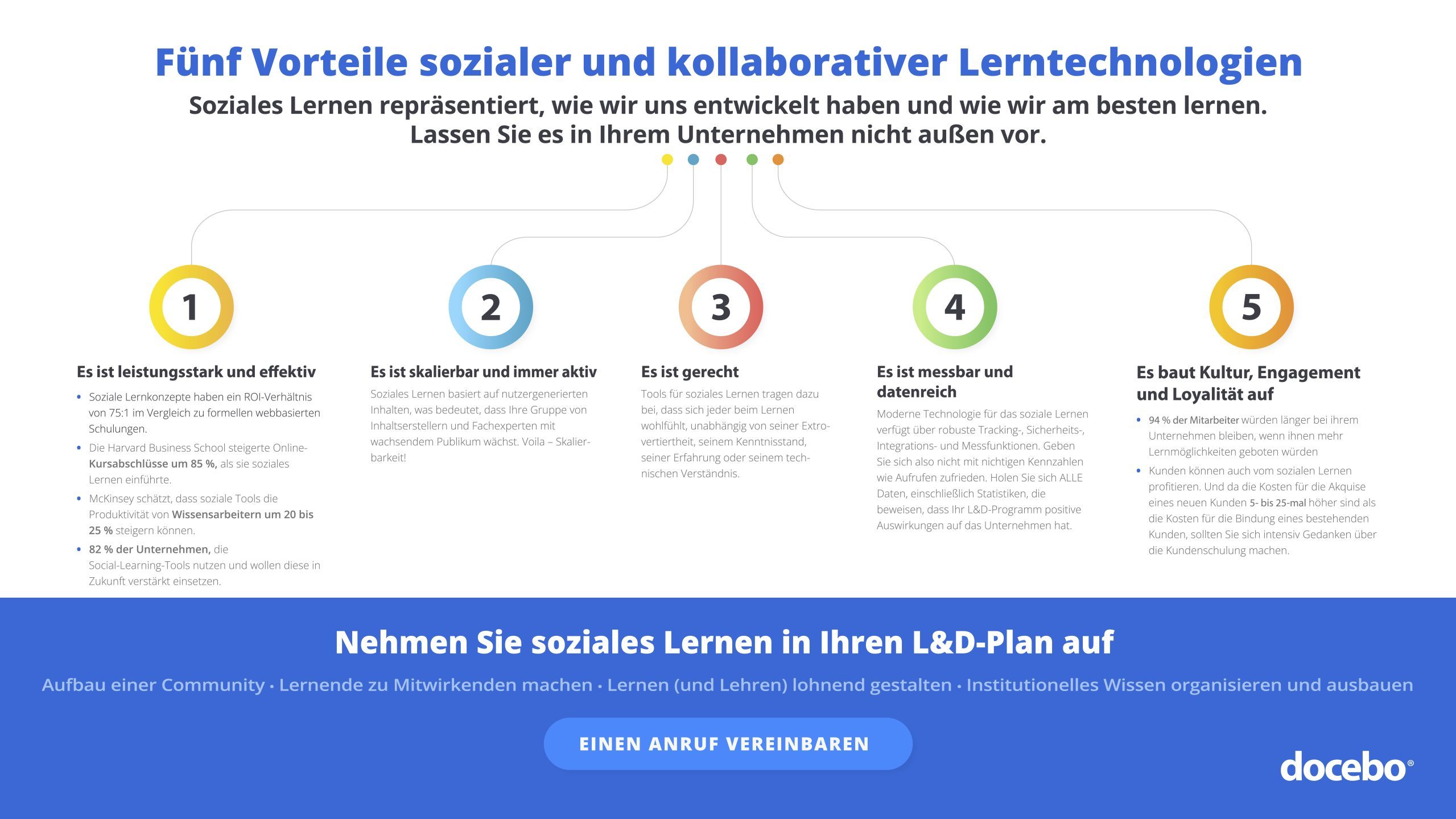Fünf Vorteile sozialer und kollaborativer Lerntechnologien