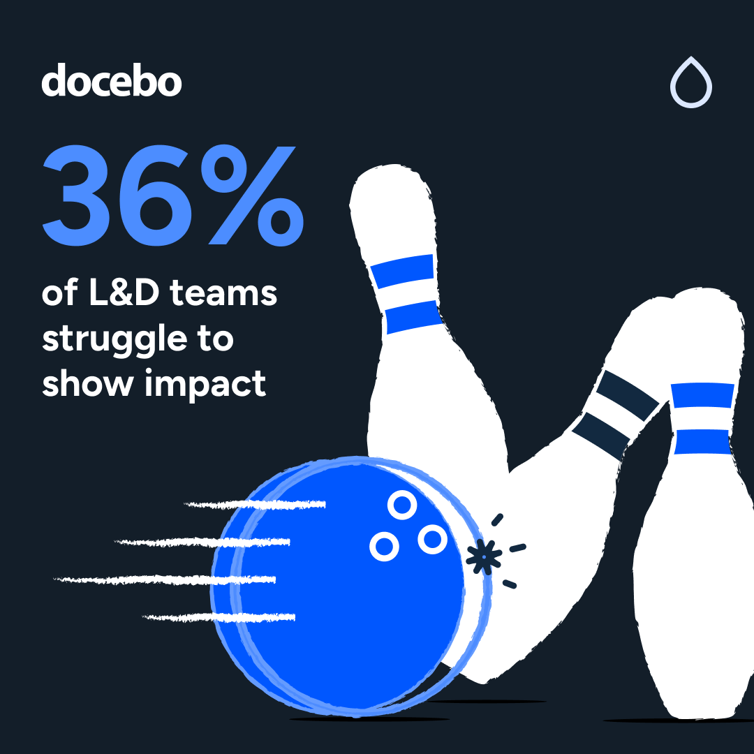 Illustration showing a blue bowling ball knocking over white bowling pins, alongside text that reads “36% of L&D teams struggle to show impact.”