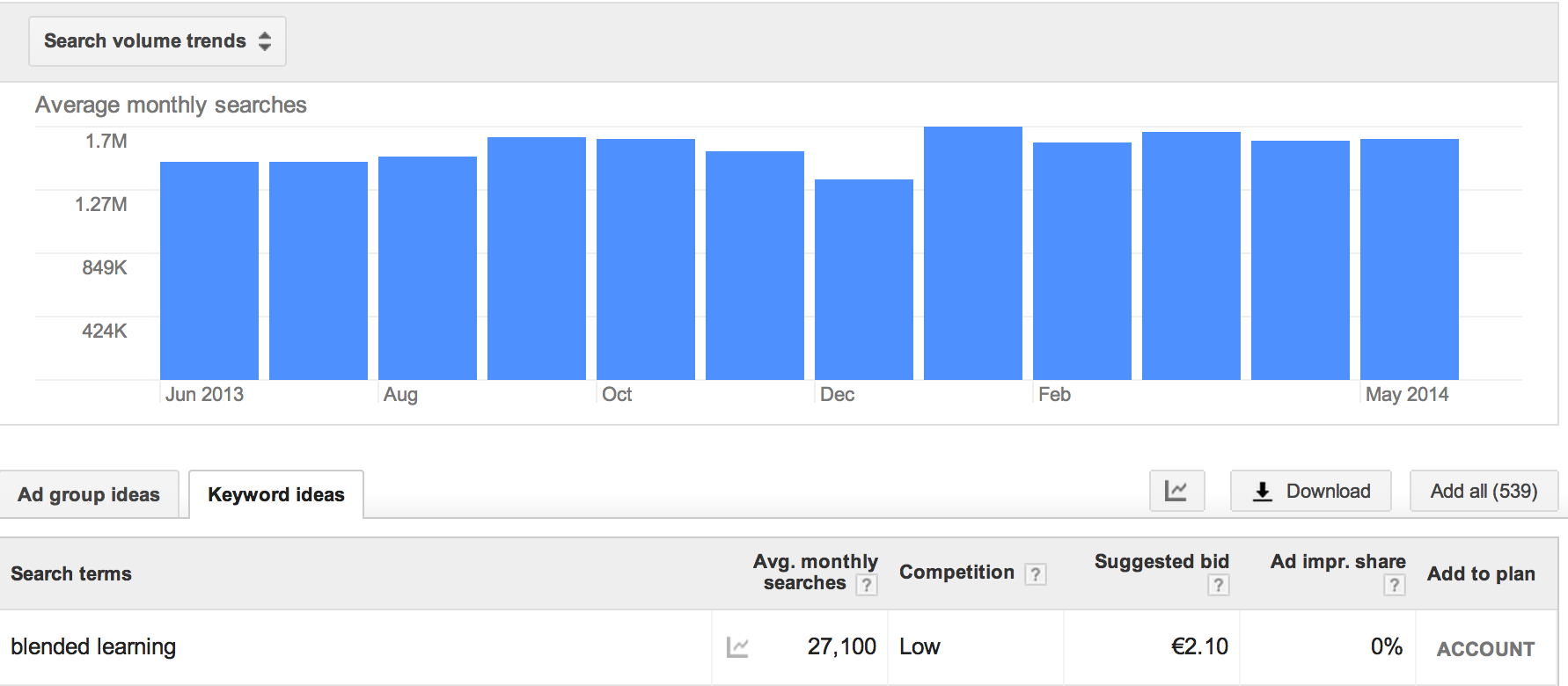 Blended Learning Search Volume