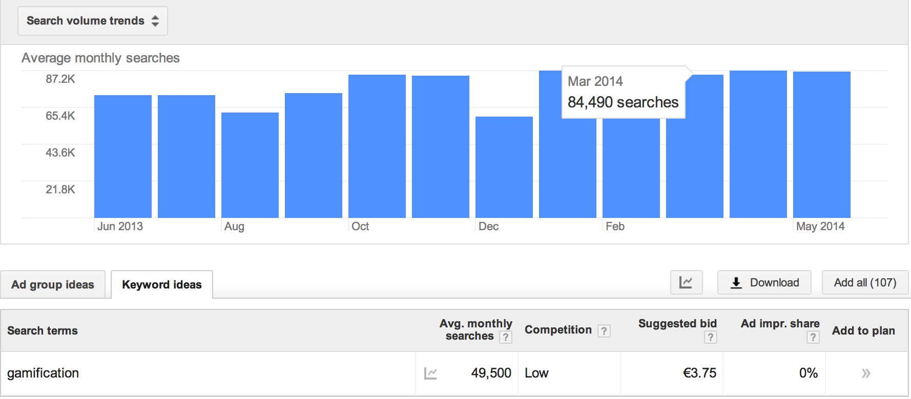 Gamification Search Volume