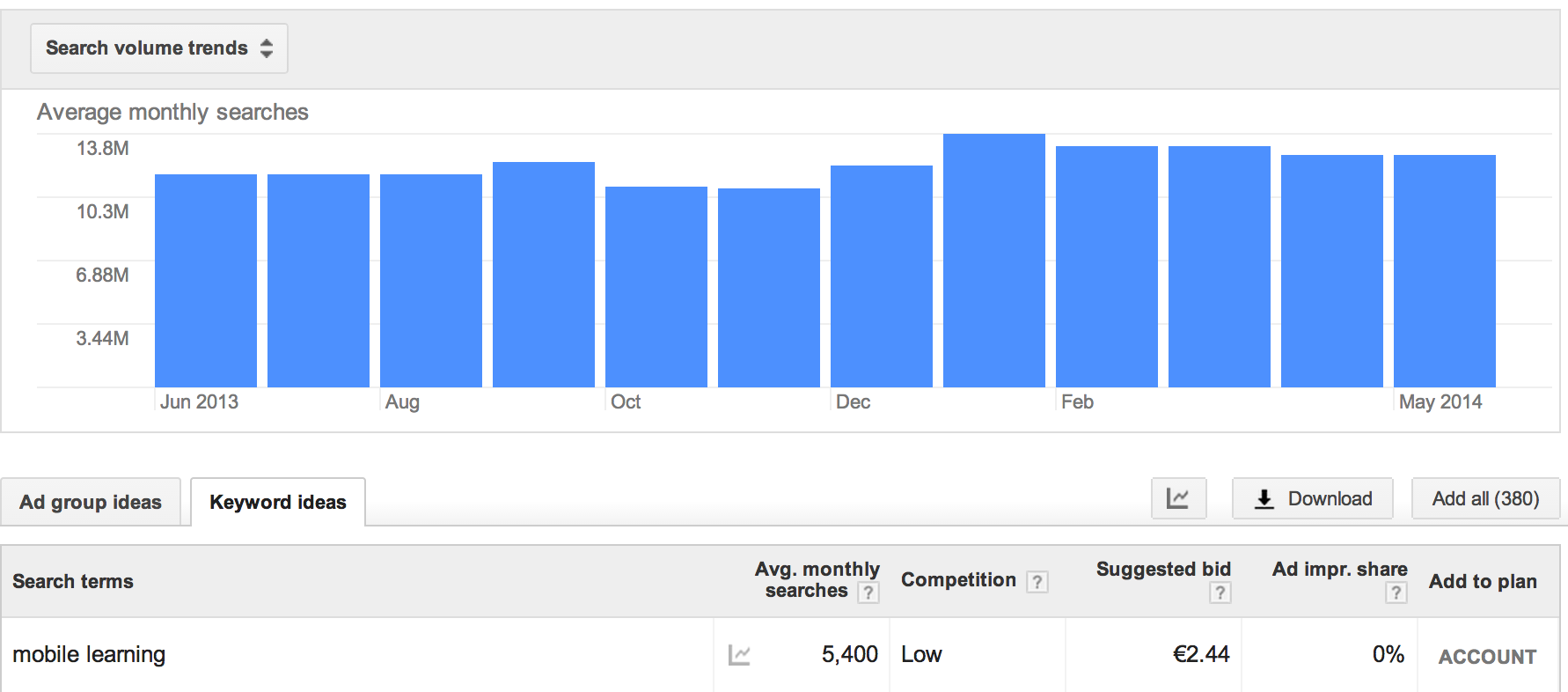 Mobile learning search volume