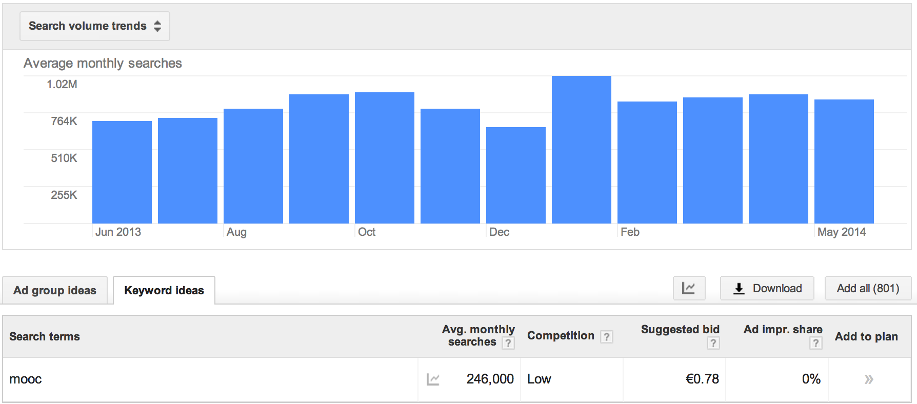 MOOCs search volume