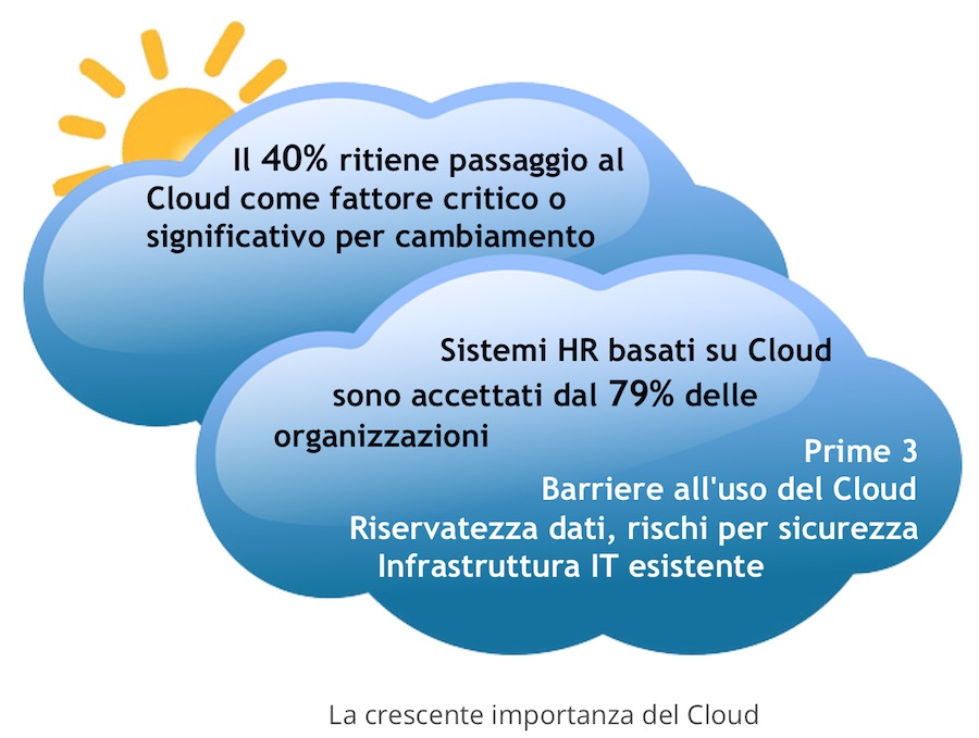 La crescente importanza del Cloud