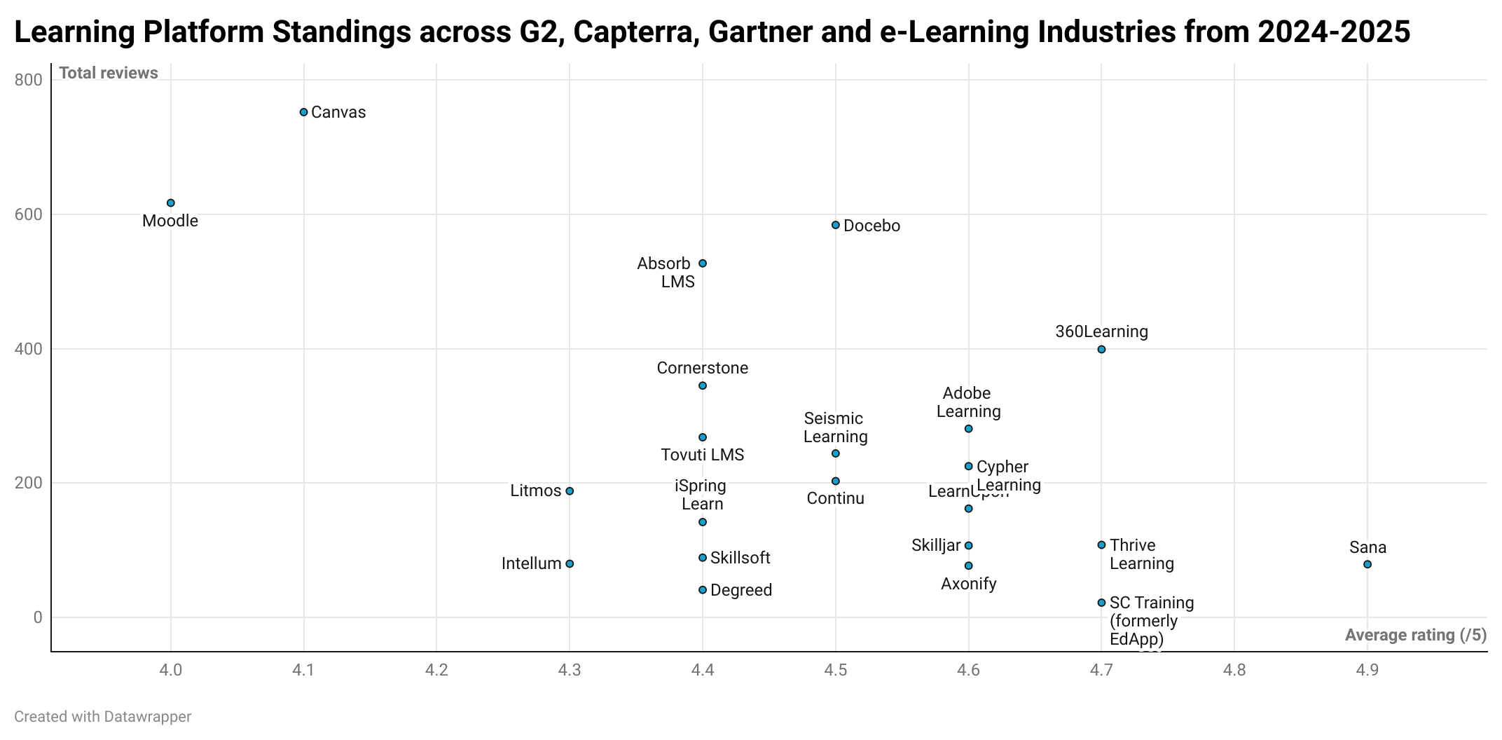 Scatterplot showing learning platform standings across G2, Capterra, Gartner and eLearning Industries from 2024 to 2025