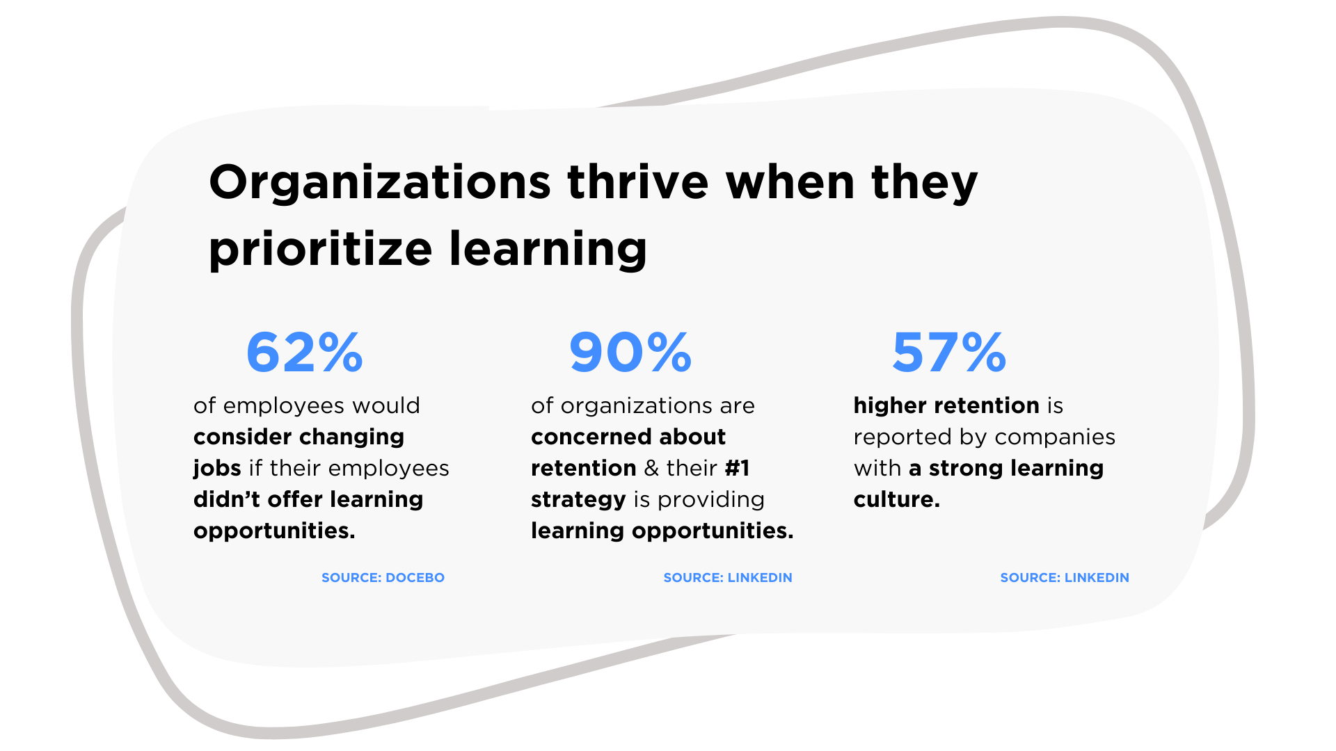 Infographic with three data points: 62% of employees would leave jobs lacking learning opportunities 90% of organizations cite retention as their top concern and their number 1 strategy is providing learning opportunities Companies with strong learning cultures report 57% higher retention rates.