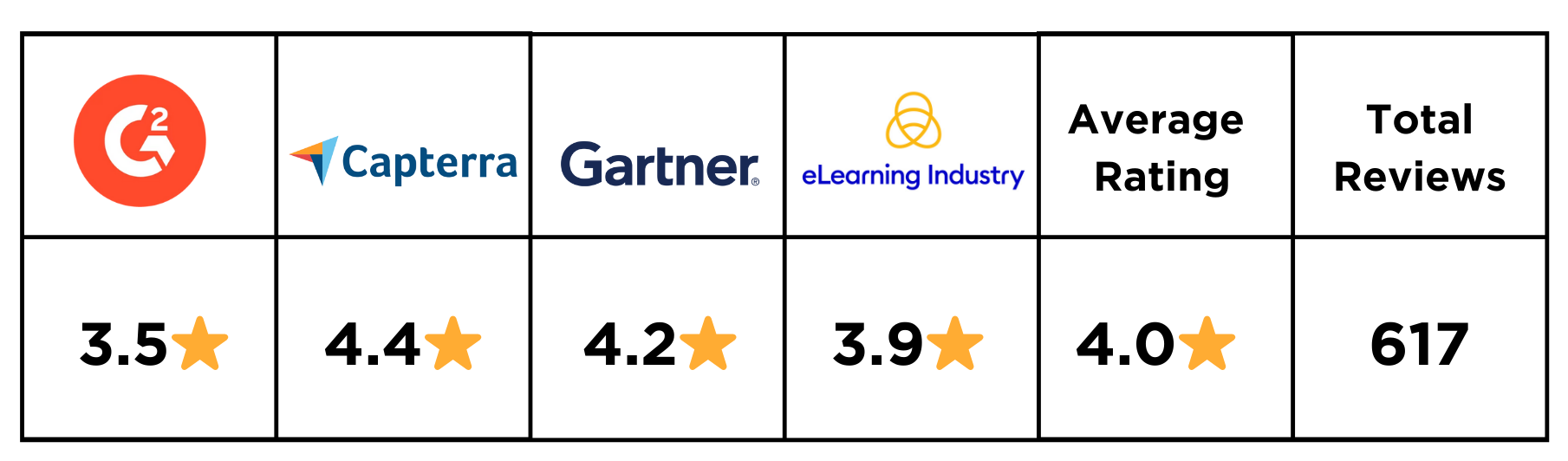 Moodle ratings