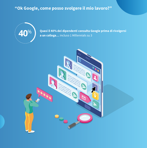circa il 40% degli utenti cerca su Google le risposte alle proprie domande