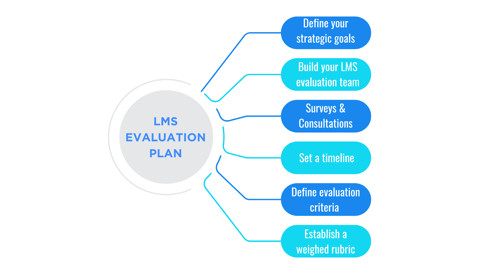How to plan for an LMS evaluation