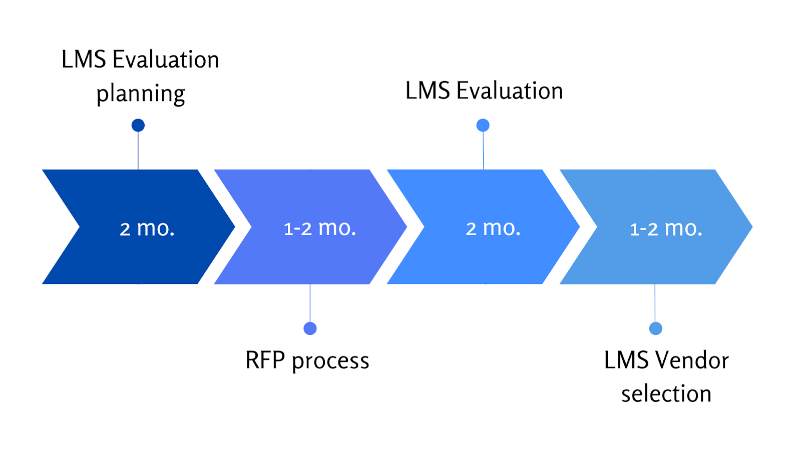 lms implementation timeline 