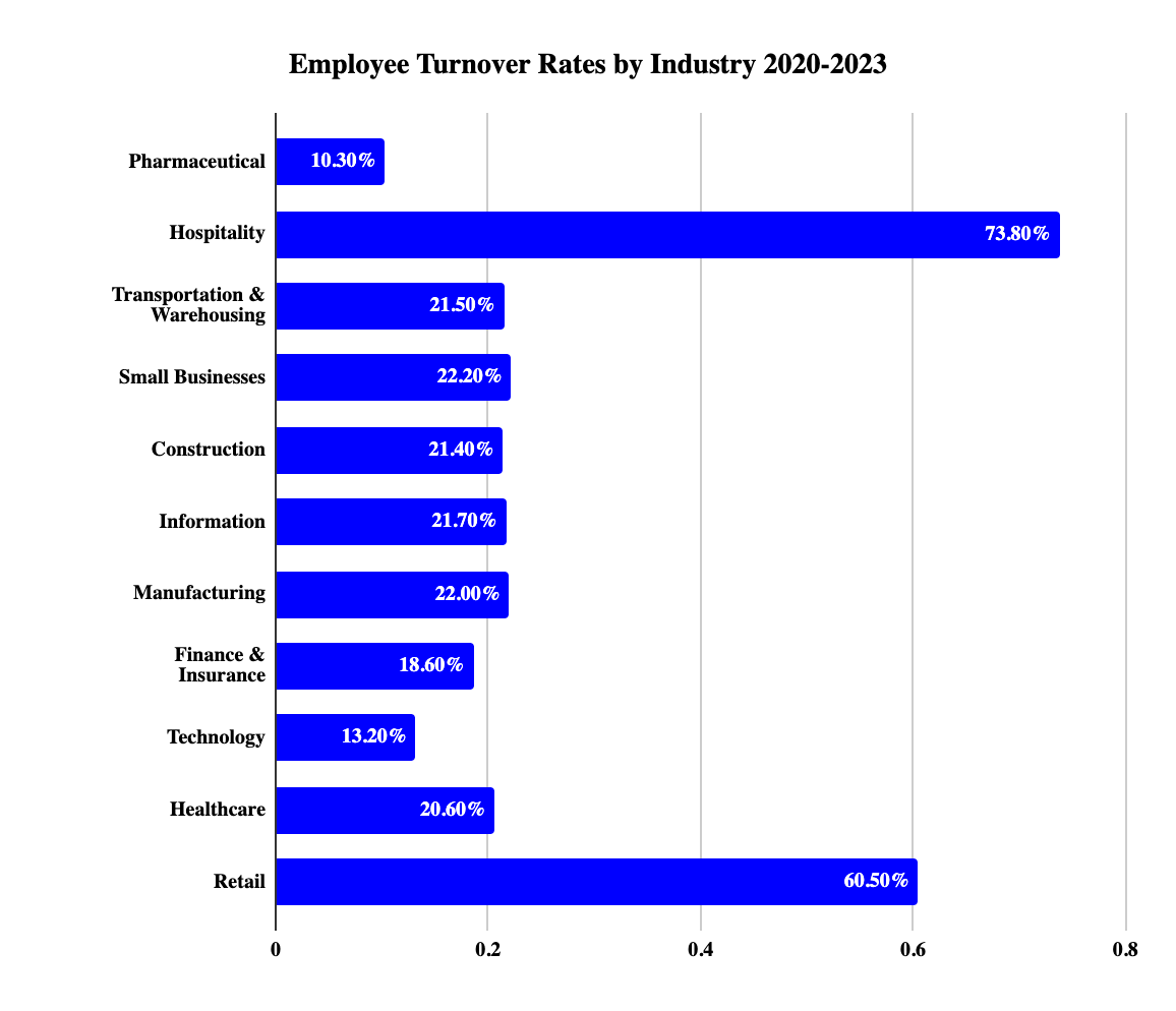 Graph showing employee turnover rates across various industries from 2020 -2023