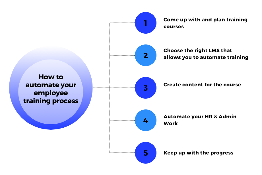 A step-by-step process to implement automated training for employees.
