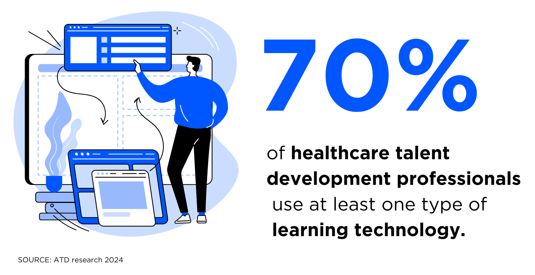 infographic showing that 70% of healthcare talent development professionals use at least one type of learning technology