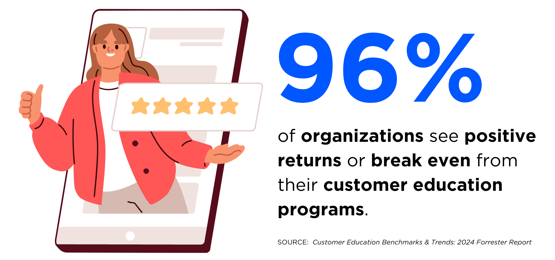 Infographic depicting the statistic that 96% of organizations see positive returns or break even from their customer education programs
