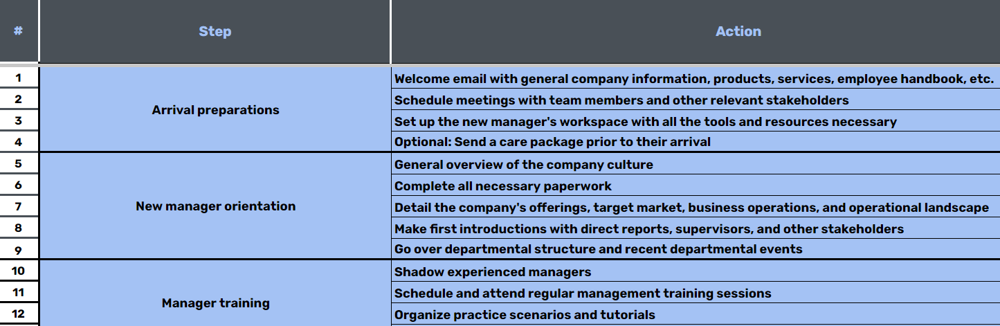 The following manager-onboarding checklist will help you organize your onboarding tasks and reap the many benefits of effective employee onboarding. 