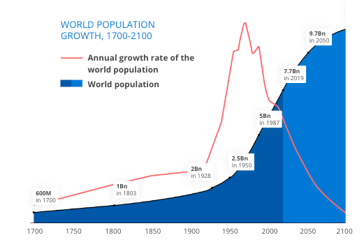 World population growth chart
