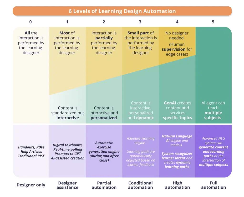 Graphic chart describing 6 levels of learning design automation