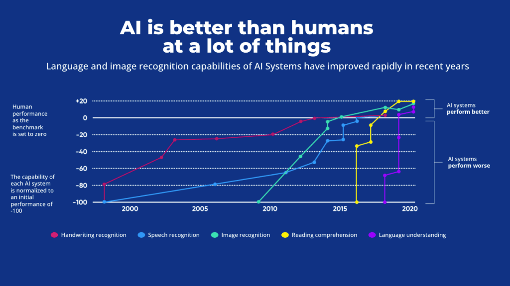 Chart illustrating ways that AI has advanced its capabilities in recent years and comparing AI to humans