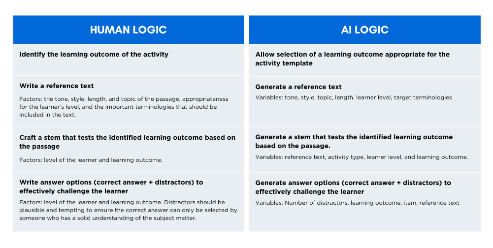Chart comparing human logic with AI logic