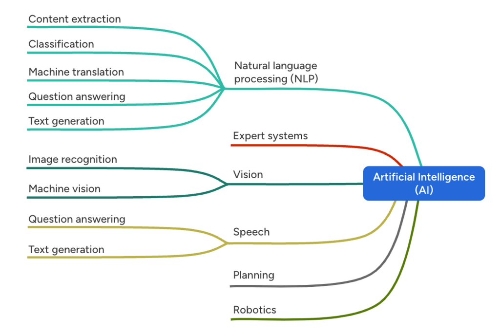 Chart of AI products