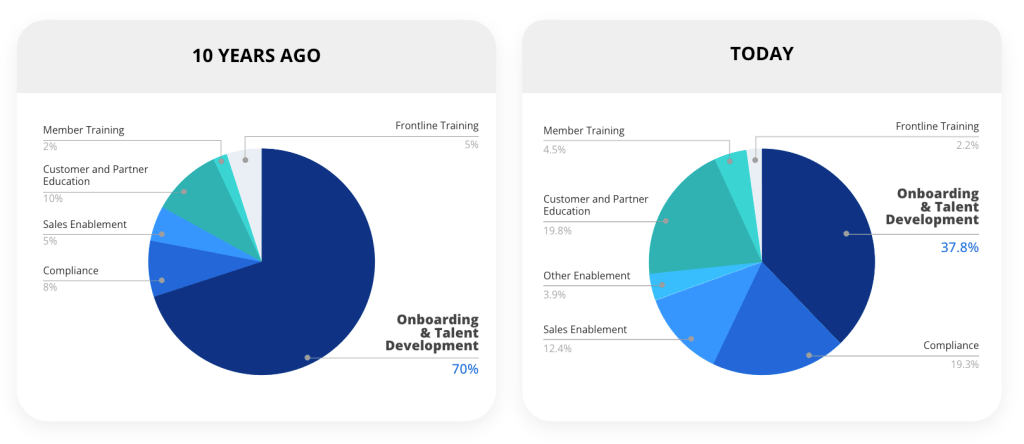 Chart detailing Docebo's training use cases 10 years ago vs today.
