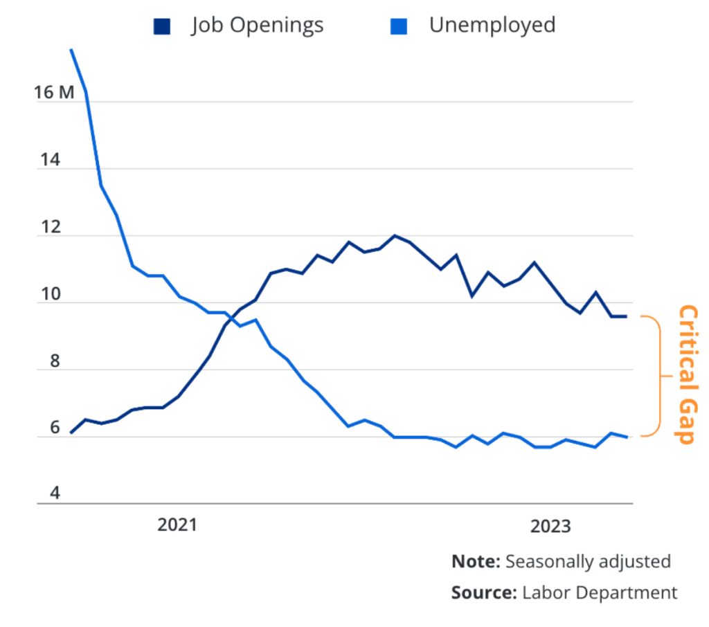A chart comparing job openings to unemployment from 2021 to 2023