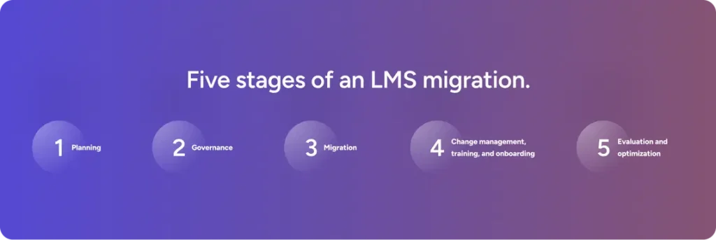 Five stages of an LMS migration. Keep reading for details on each stage. Five stages of an LMS migration. Keep reading for details on each stage.