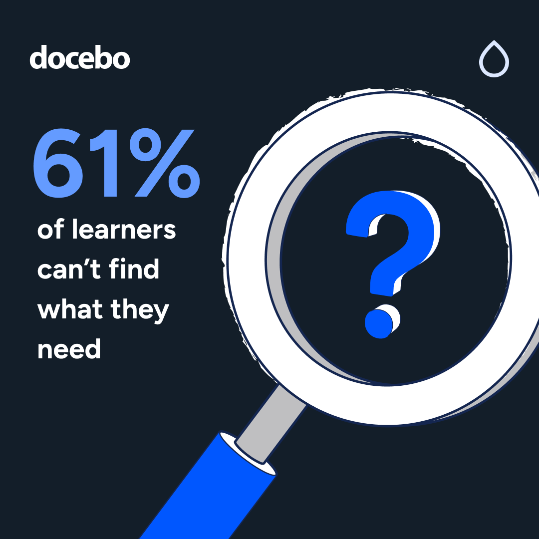 Graphic with a magnifying glass over a question mark and text that reads: 61% of learners can’t find what they need.