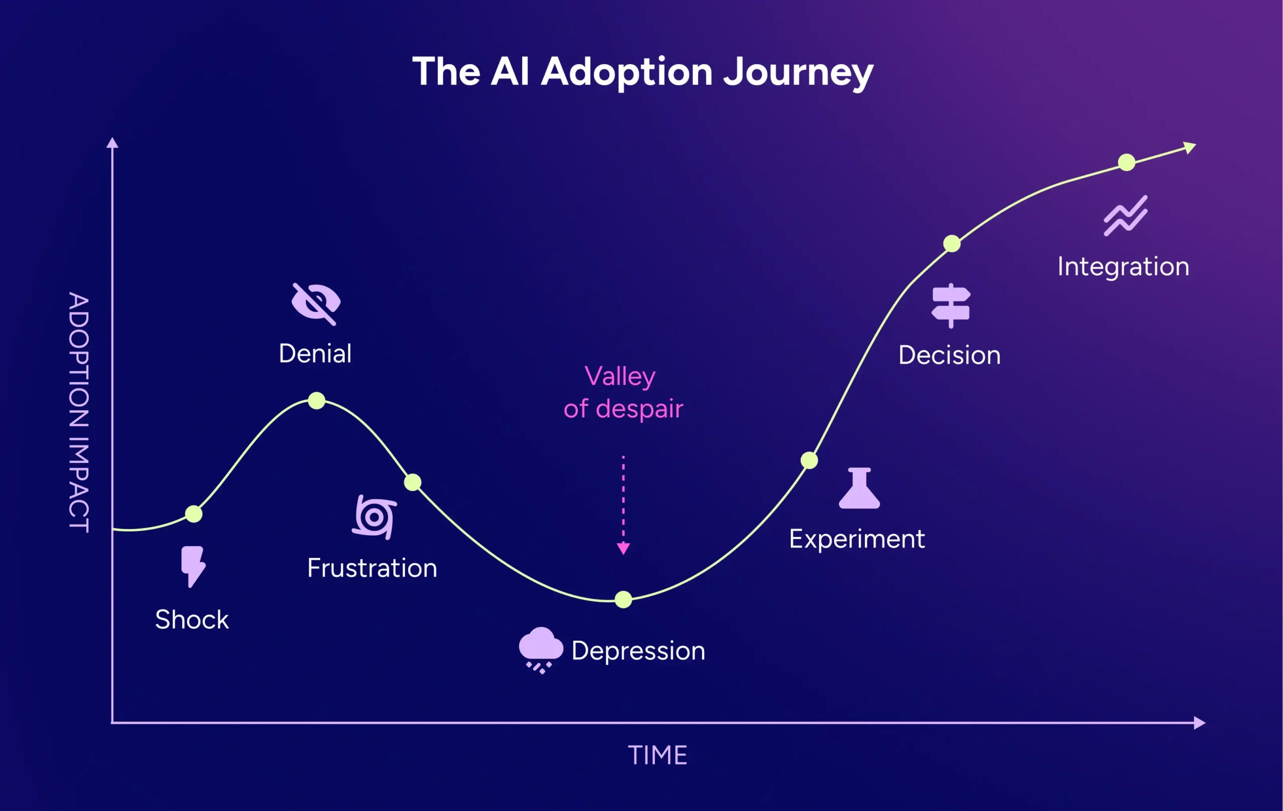 A graph mapping the AI adoption journey over time, illustrating the phases of organizational change when introducing agentic learning for L&D